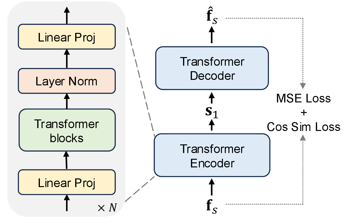 Architecture of the Semantic VAE (SemVAE)
