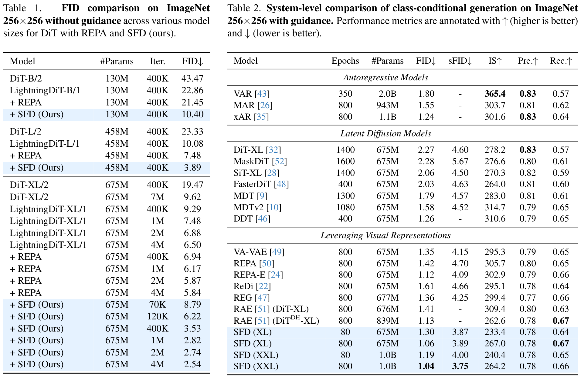 FID Comparison Table